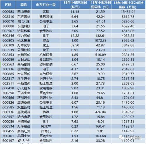 最新！证金、汇金、社保持仓情况在此，23只股票获密集持仓