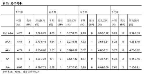 房地产企业资金链风险分析(国海固收 靳毅、马鑫杰)