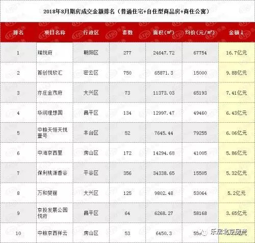 北京市2018年8月商品房(现房)成交排行榜如下: