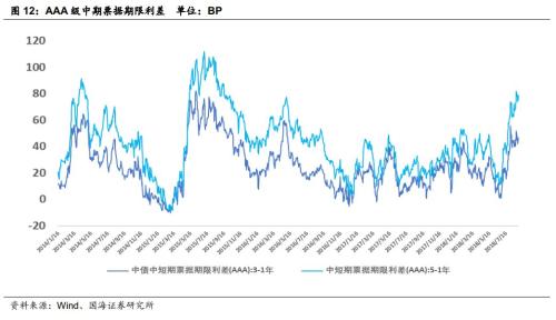 房地产企业资金链风险分析(国海固收 靳毅、马鑫杰)