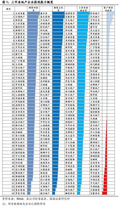 房地产企业资金链风险分析(国海固收 靳毅、马鑫杰)