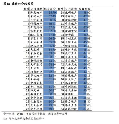 房地产企业资金链风险分析(国海固收 靳毅、马鑫杰)