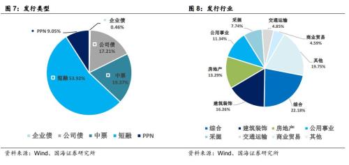 房地产企业资金链风险分析(国海固收 靳毅、马鑫杰)
