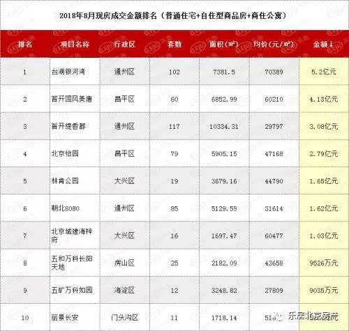 北京市2018年8月别墅(期房)成交排行榜如下: