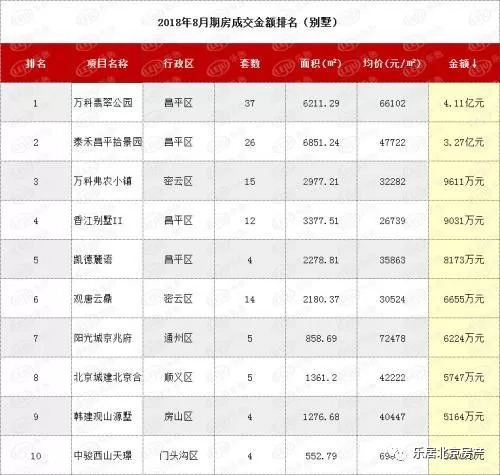 北京市2018年8月别墅(现房)成交排行榜如下: