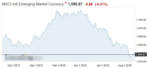 MSCI 新兴市场货币指数走势 MSCI 新兴市场货币指数走势