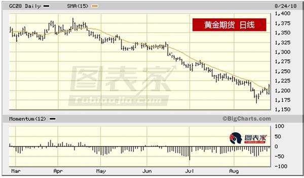 黄金正在确认底部,或出现1-4周的短线反弹-图表家 黄金正在确认底部,或出现1-4周的短线反弹-图表家