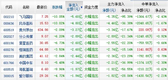 资金净流出前10