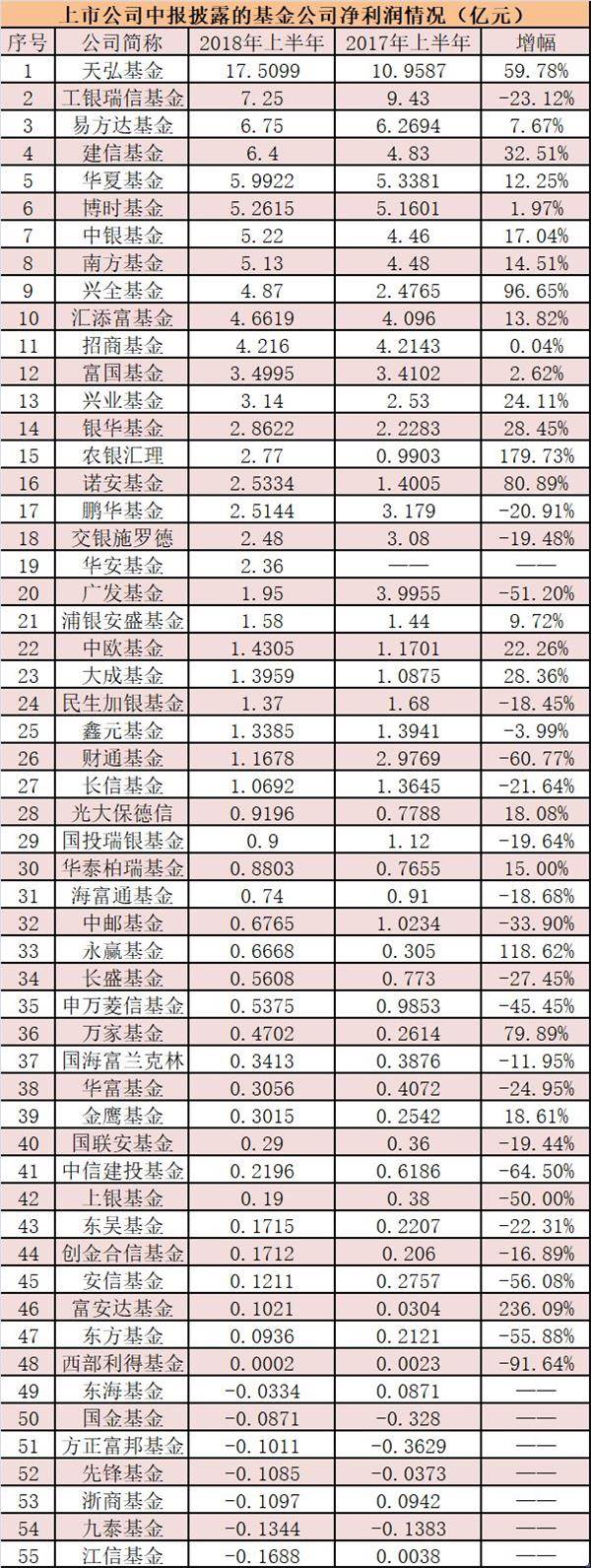 营业收入:部分基金公司营收大增