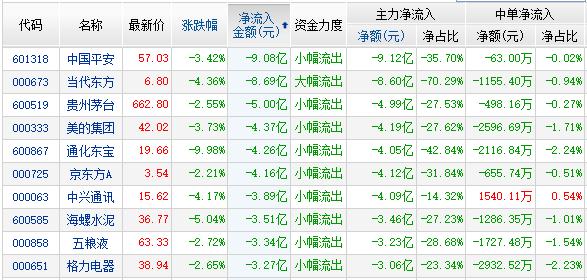 资金净流出前10