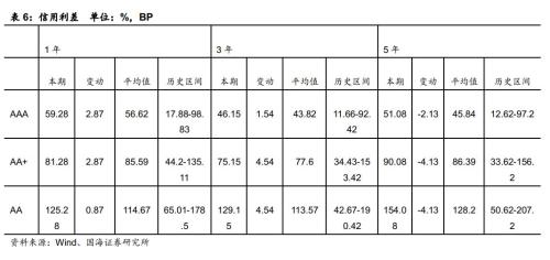 房地产企业资金链风险分析(国海固收 靳毅、马鑫杰)