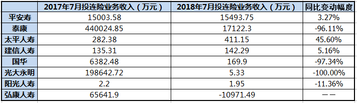 7月26家寿险公司原保费同比缩水,农险公司单月表现显分化4.png 7月26家寿险公司原保费同比缩水,农险公司单月表现显分化4.png