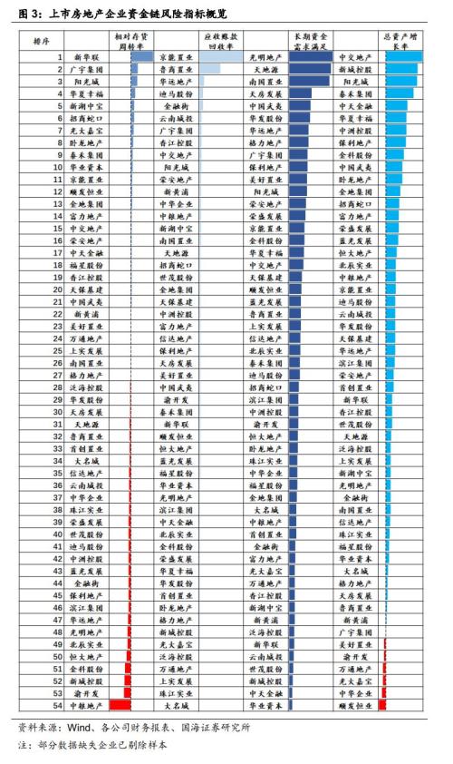 房地产企业资金链风险分析(国海固收 靳毅、马鑫杰)