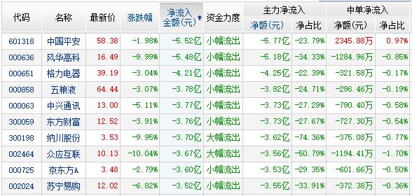 资金净流出前10