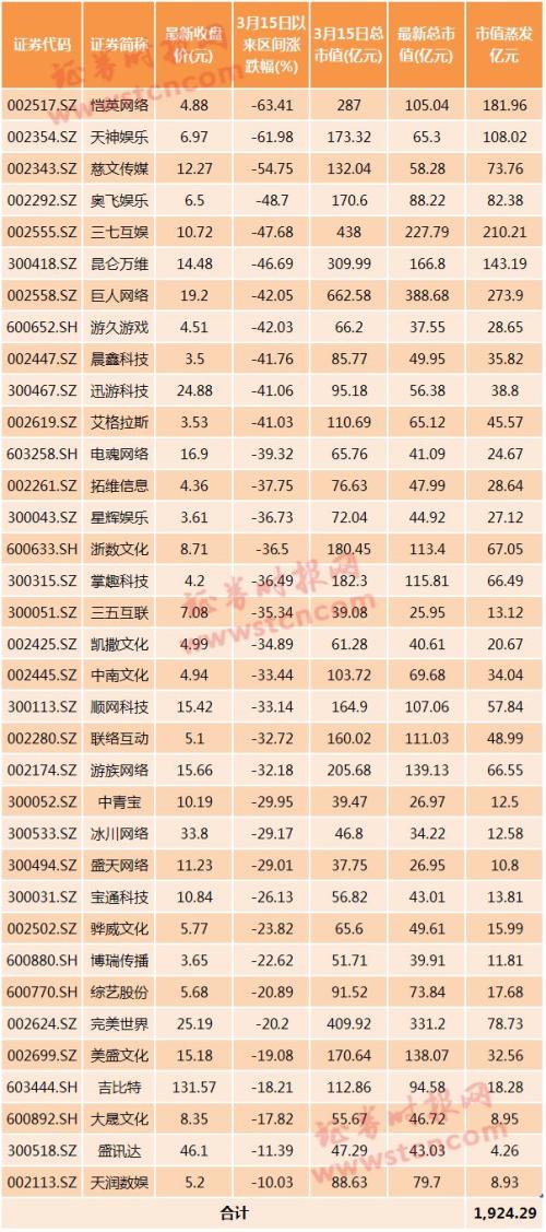 市值蒸发1.6万亿!游戏股至暗时刻?有分析师称超跌带来买入良机