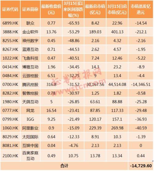 市值蒸发1.6万亿!游戏股至暗时刻?有分析师称超跌带来买入良机